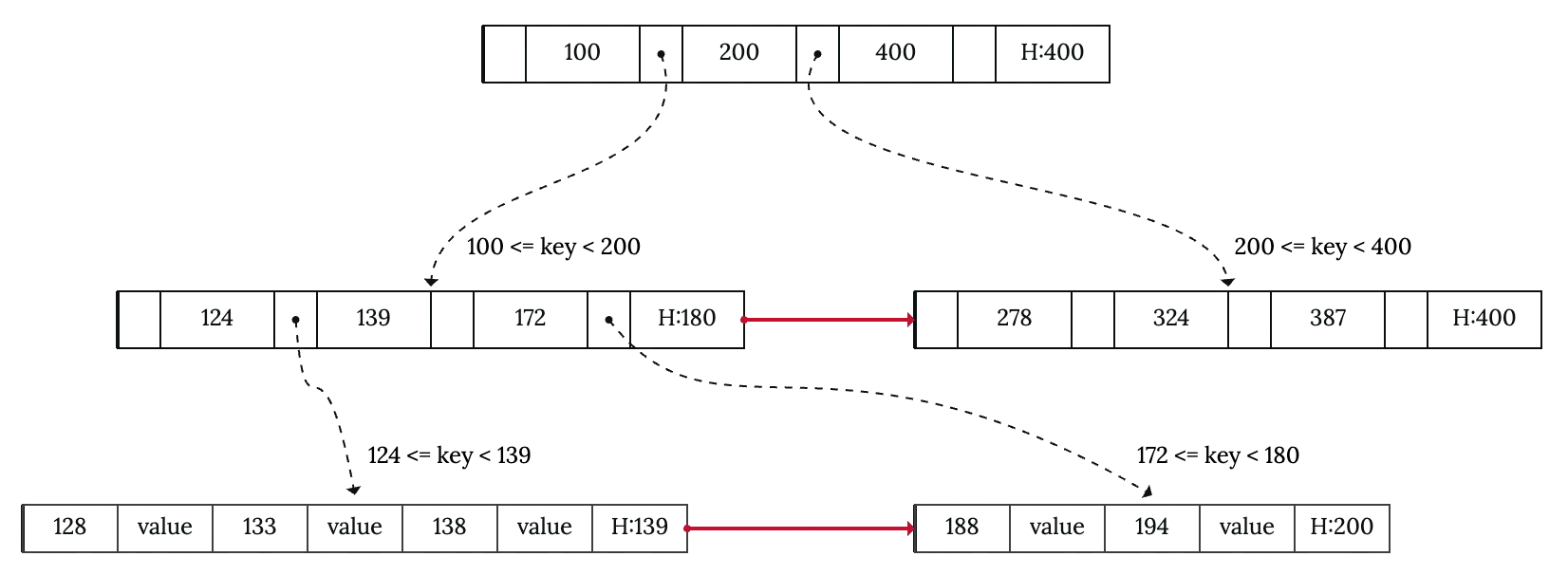 A illustration of the B-Link Tree