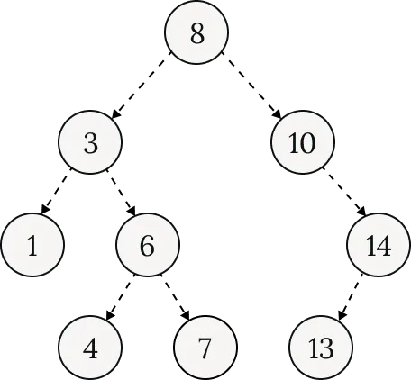 An illustration of the binary search tree data structure