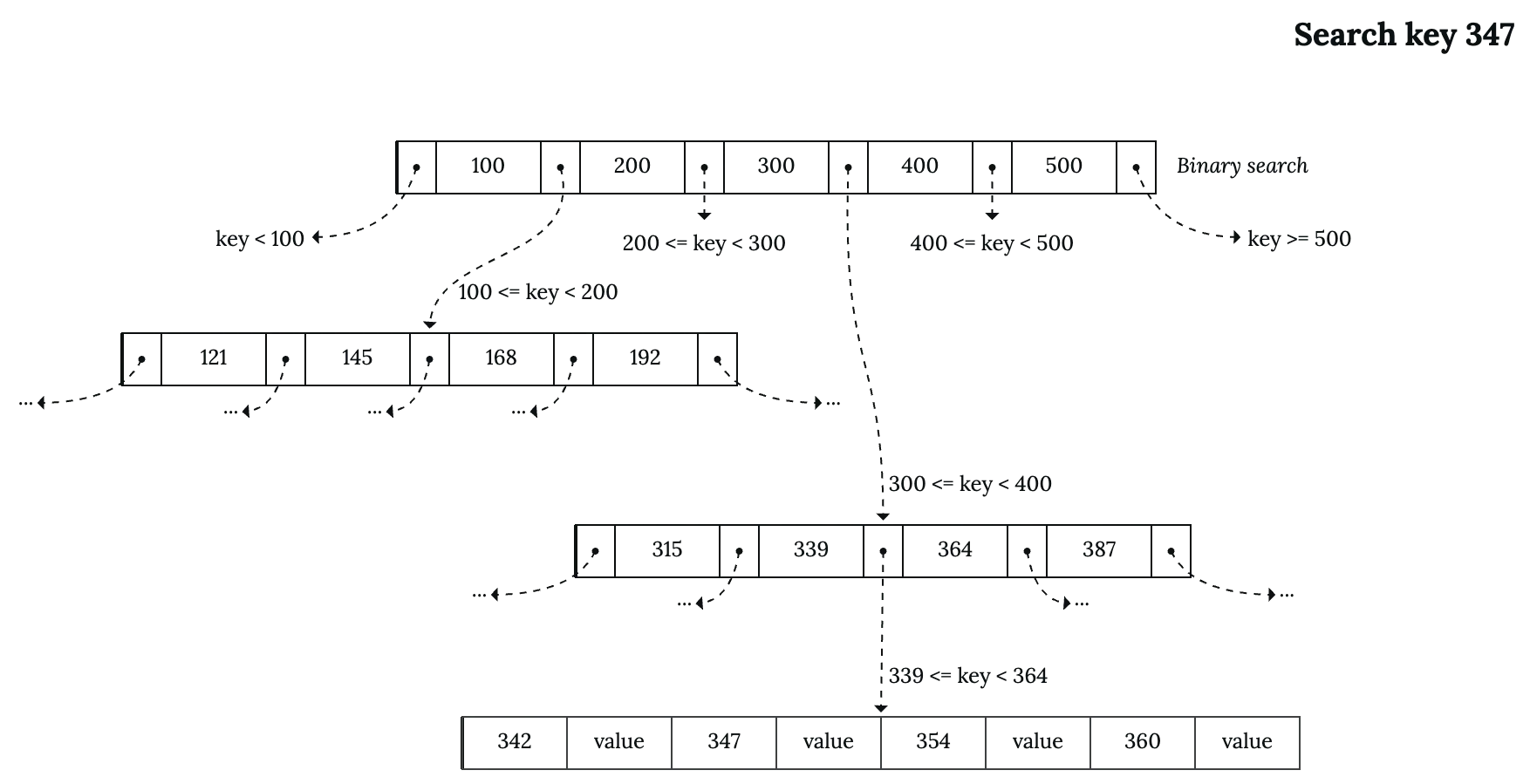 An illustration of the B-Tree data structure