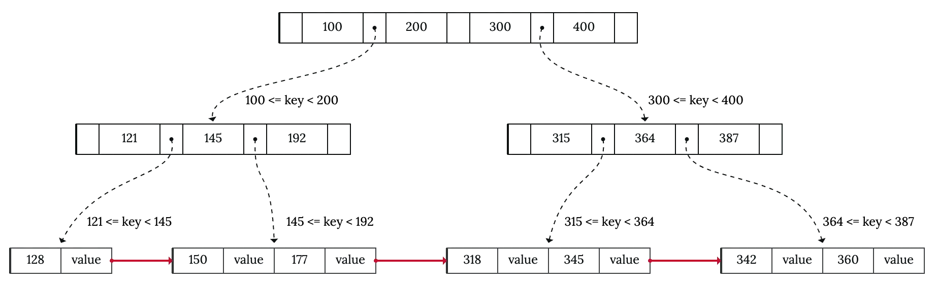 An illustration of the B-Tree data structure
