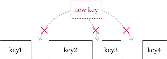 An illustration of slotted page fragmentation
