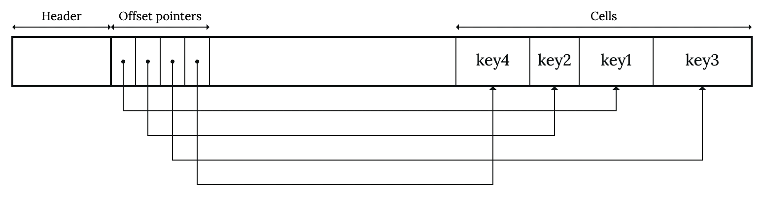 An illustration of slotted page disk representation